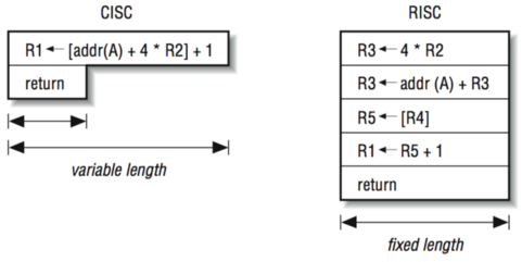 CISC vs RISC instruction_