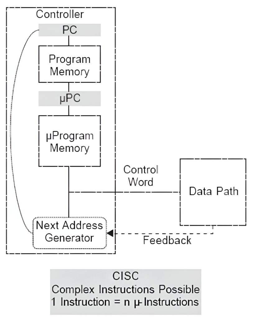 *CISC with microcode*