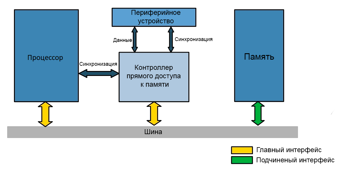 _Direct Memory Access_