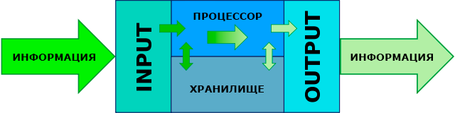 *Information processor by Wikipedia*