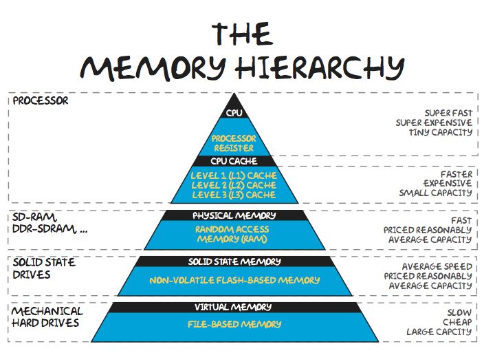 *Memory Hierarchy*