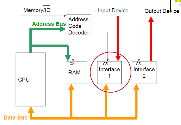 _Memory-Mapped I/O_