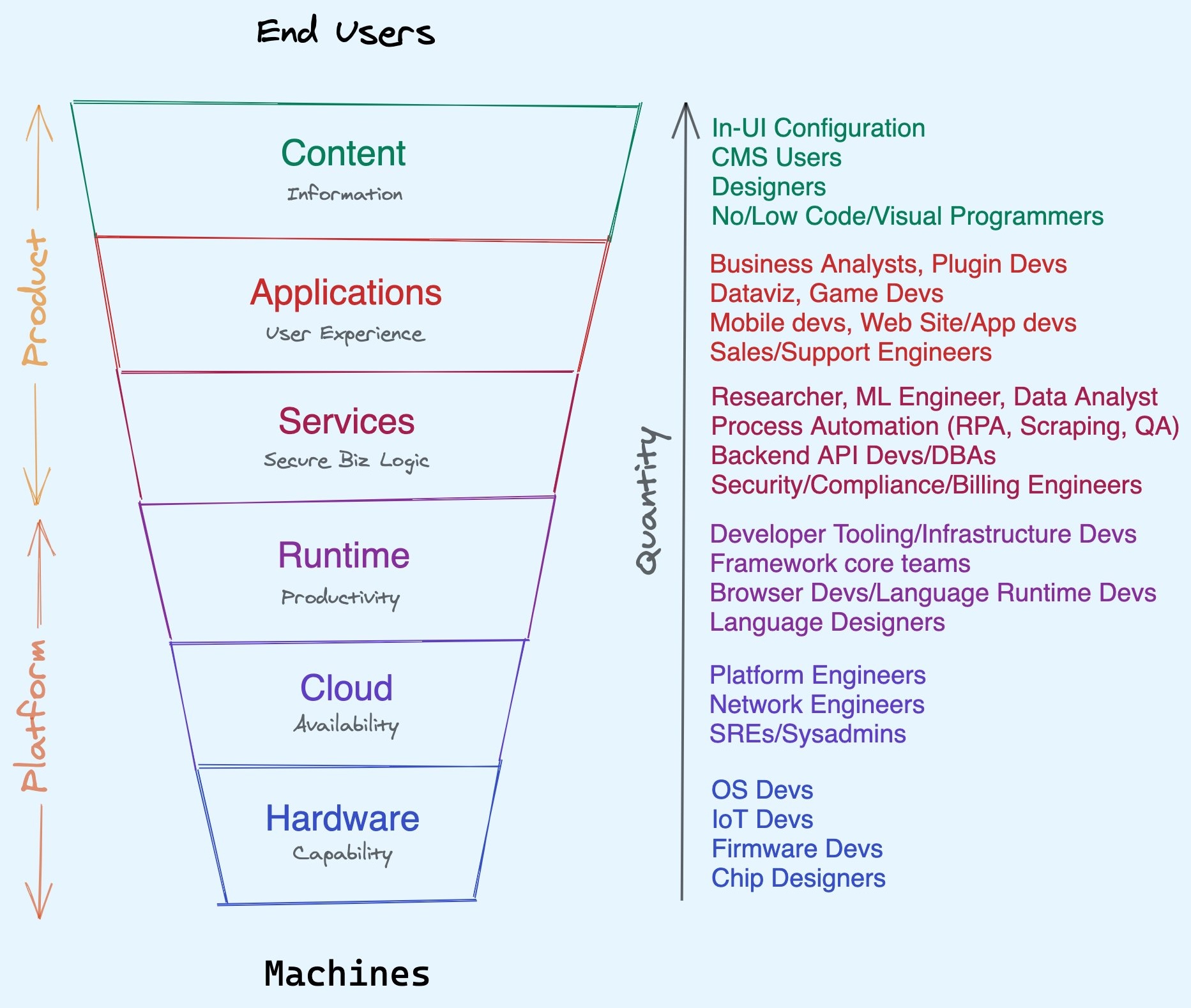 "OSI Layers" for Coding Careers