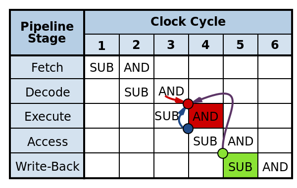 Data hazard in the pipelined execution