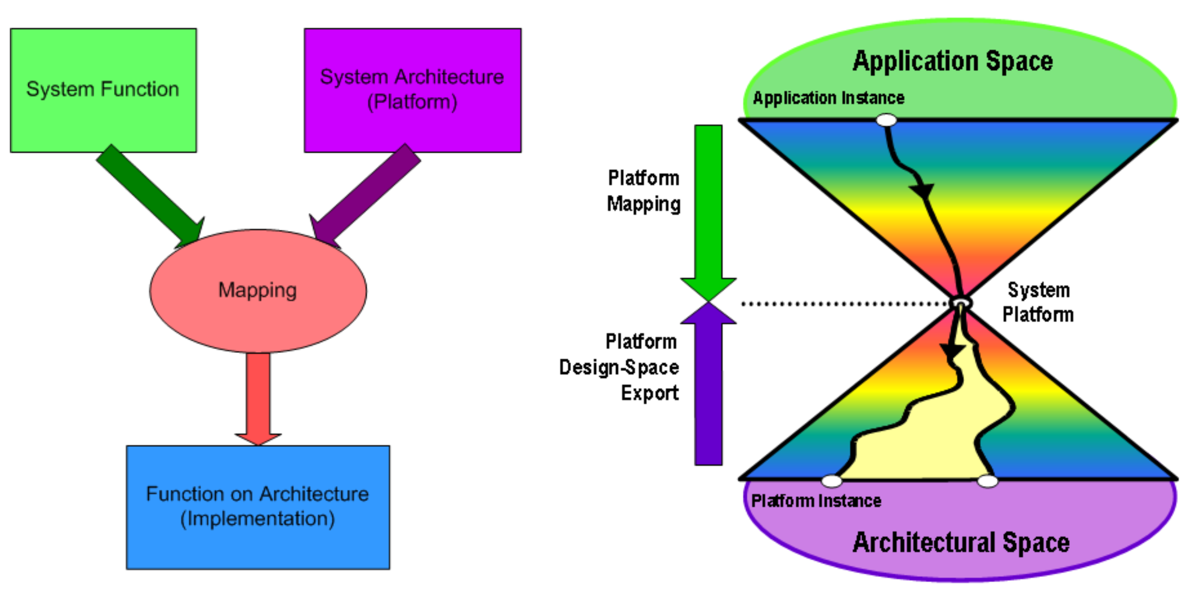 Design Process in Platform-based Methodology