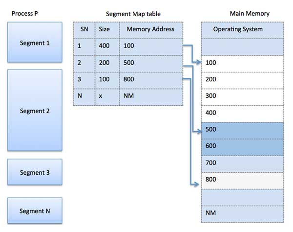 segment_map_table