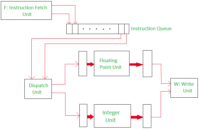 Concept of a superscalar processor