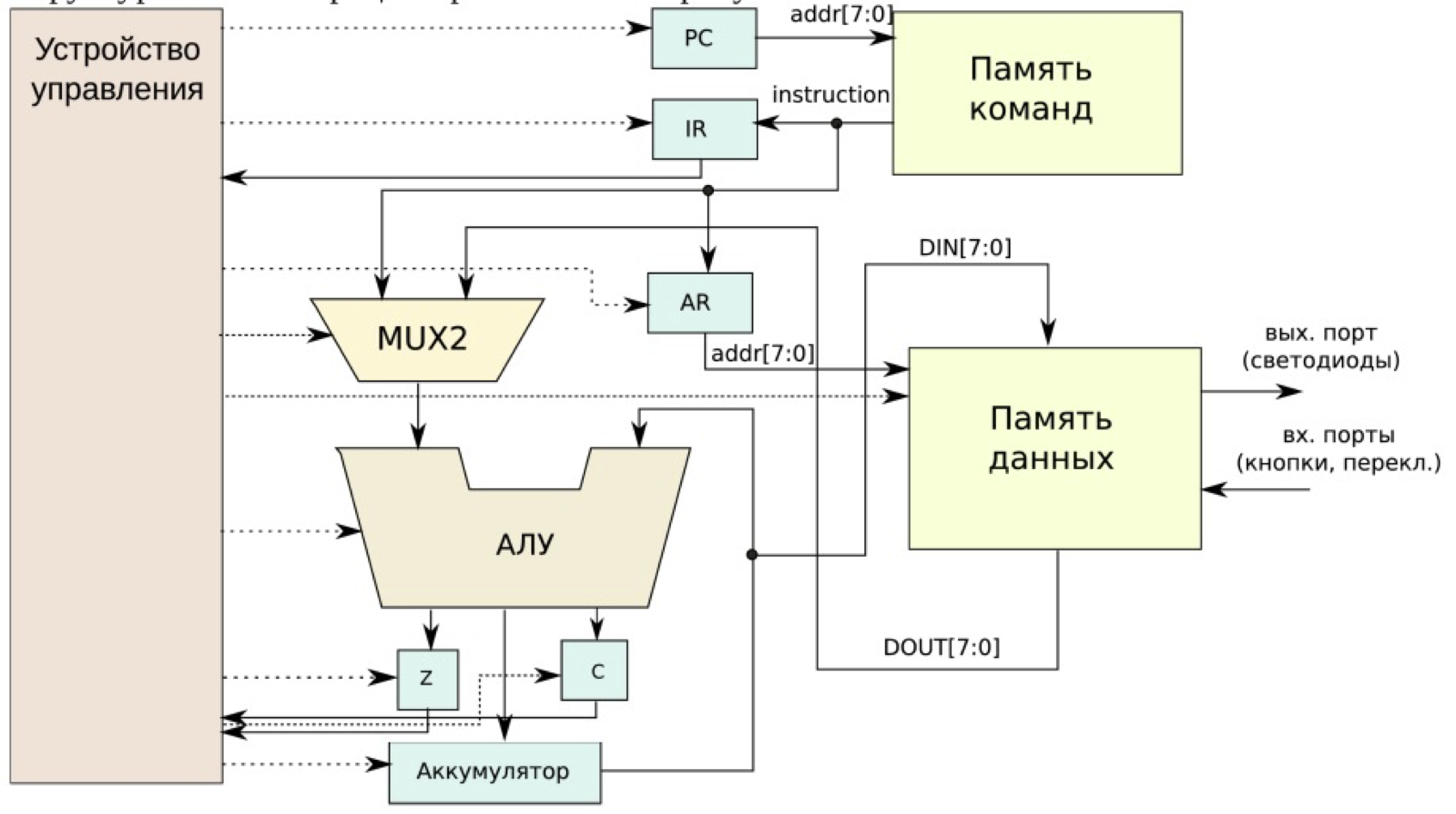 *Пример процессора из семейства фон Неймана*